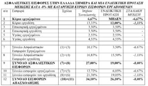 Πρόταση Νεκτάριου Χριστοδουλάκη Θεοχαρη Ασφαλιστικές Εισφορές