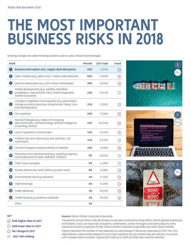 Allianz risk barometer 2018