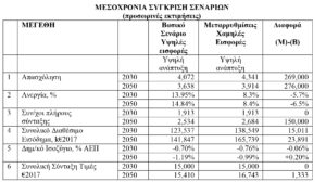 Πρόταση Νεκτάριου Χριστοδουλάκη Θεοχαρη Συγκριση σεναρίων