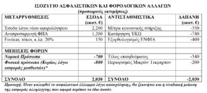 Πρόταση Νεκτάριου Χριστοδουλάκη Θεοχαρη Ισοζύγιο