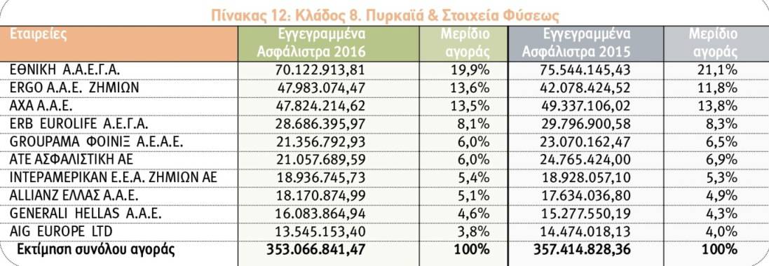 Κλάδος Πυρκαγιάς και Στοιχεία Φύσεως