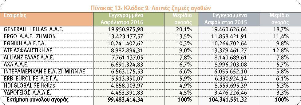 Κλάδος Λοιπών Ζημιών