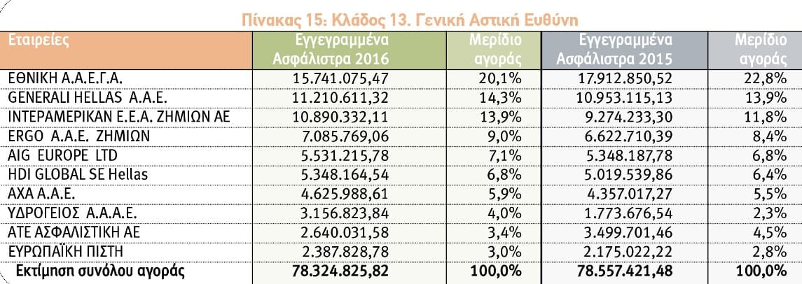 Κλάδος Γενικής Αστικής Ευθύνης