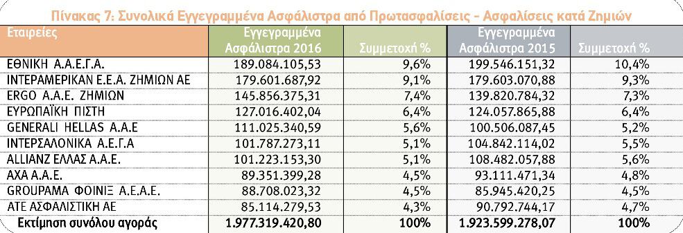10 Πρώτες - Ασφαλίσεις κατά Ζημιών